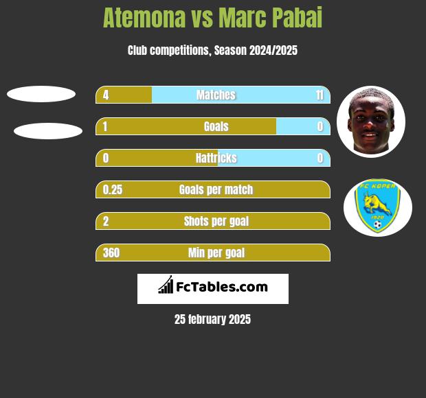 Atemona vs Marc Pabai h2h player stats