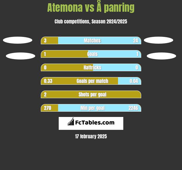 Atemona vs Å panring h2h player stats