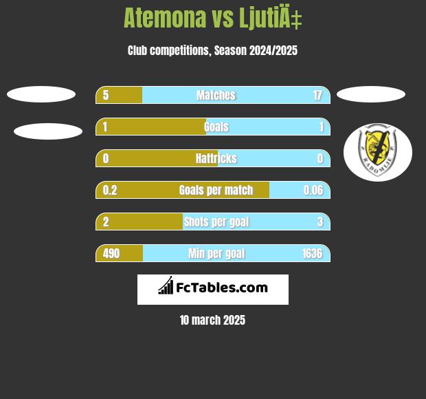 Atemona vs LjutiÄ‡ h2h player stats