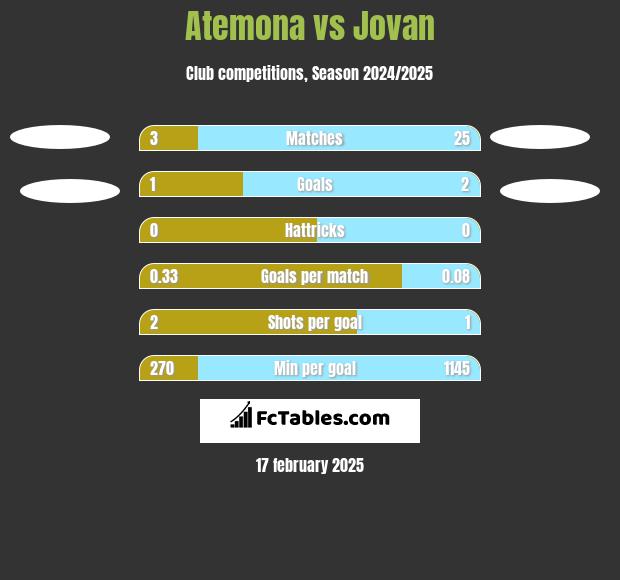 Atemona vs Jovan h2h player stats