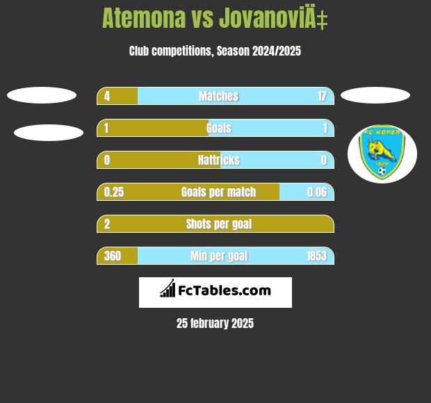 Atemona vs JovanoviÄ‡ h2h player stats