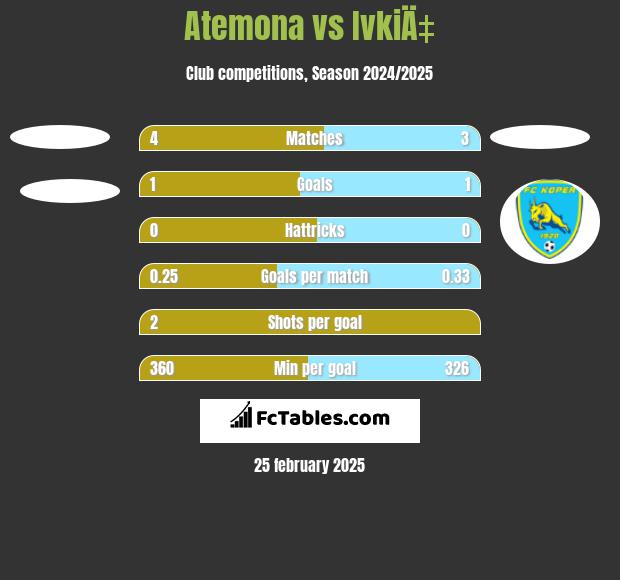 Atemona vs IvkiÄ‡ h2h player stats