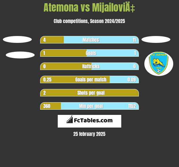 Atemona vs MijailoviÄ‡ h2h player stats