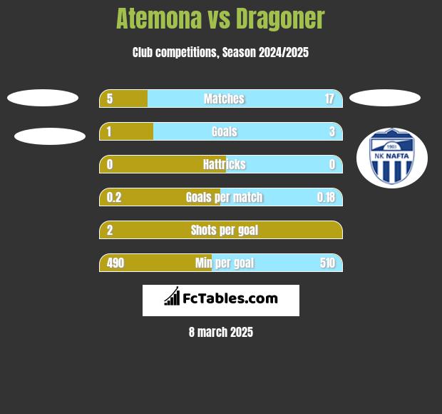 Atemona vs Dragoner h2h player stats