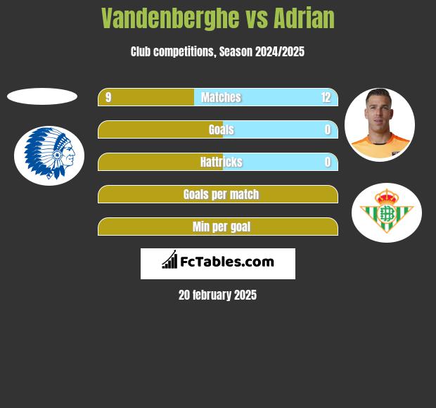 Vandenberghe vs Adrian h2h player stats