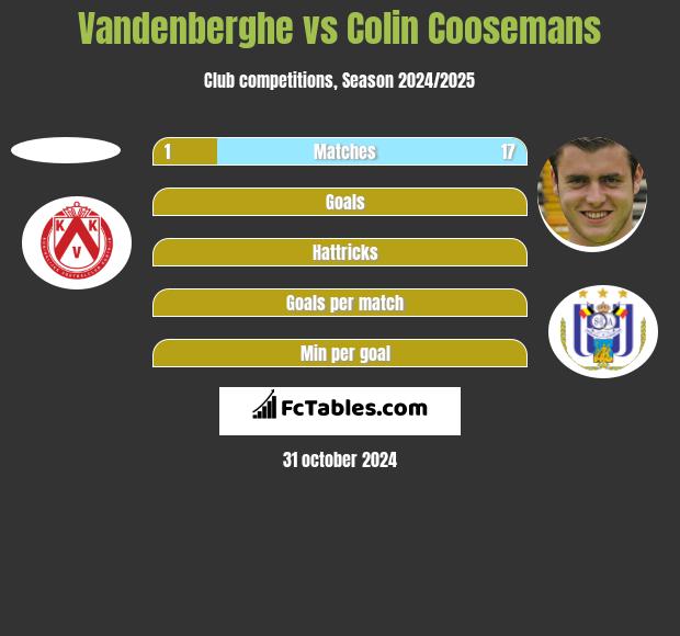 Vandenberghe vs Colin Coosemans h2h player stats