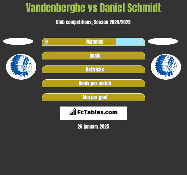 Vandenberghe vs Daniel Schmidt h2h player stats