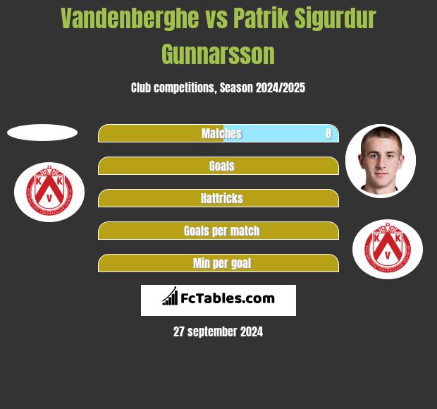 Vandenberghe vs Patrik Sigurdur Gunnarsson h2h player stats