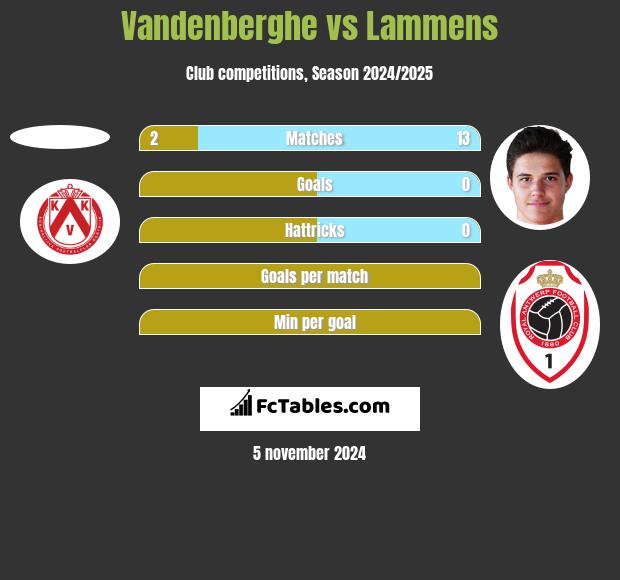 Vandenberghe vs Lammens h2h player stats