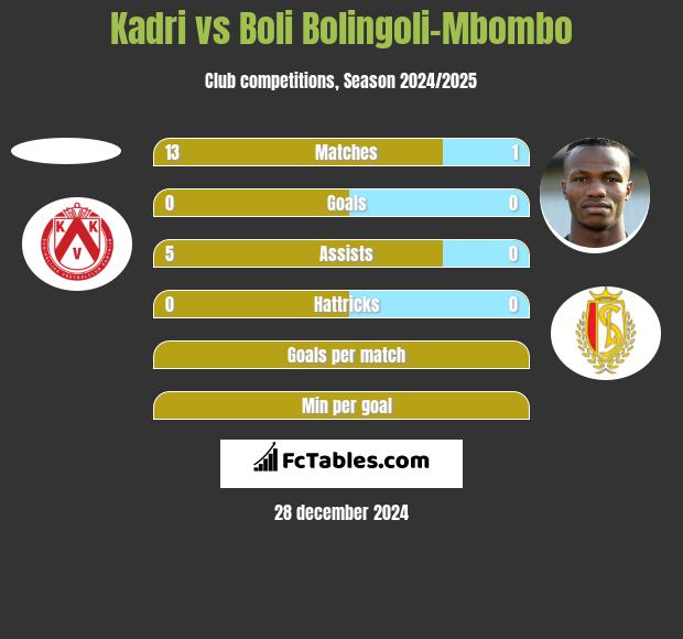 Kadri vs Boli Bolingoli-Mbombo h2h player stats