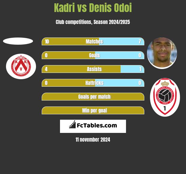 Kadri vs Denis Odoi h2h player stats