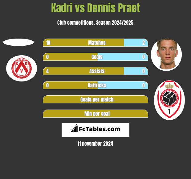 Kadri vs Dennis Praet h2h player stats