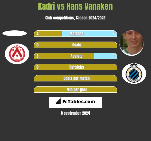 Kadri vs Hans Vanaken h2h player stats