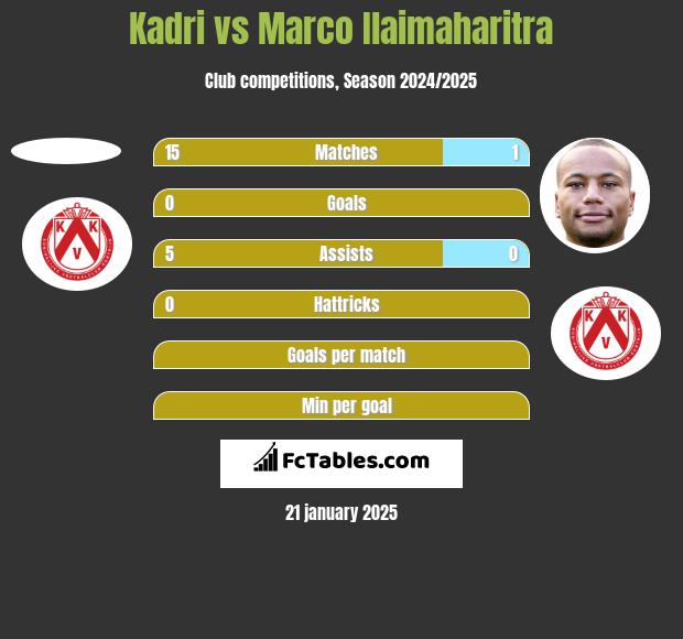 Kadri vs Marco Ilaimaharitra h2h player stats