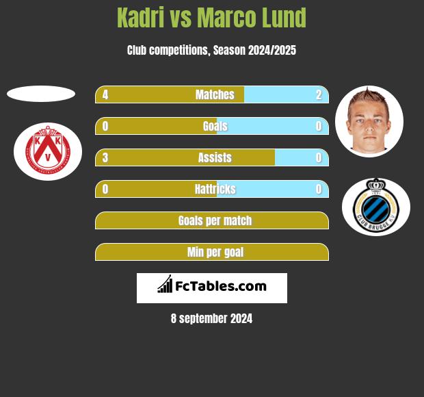 Kadri vs Marco Lund h2h player stats