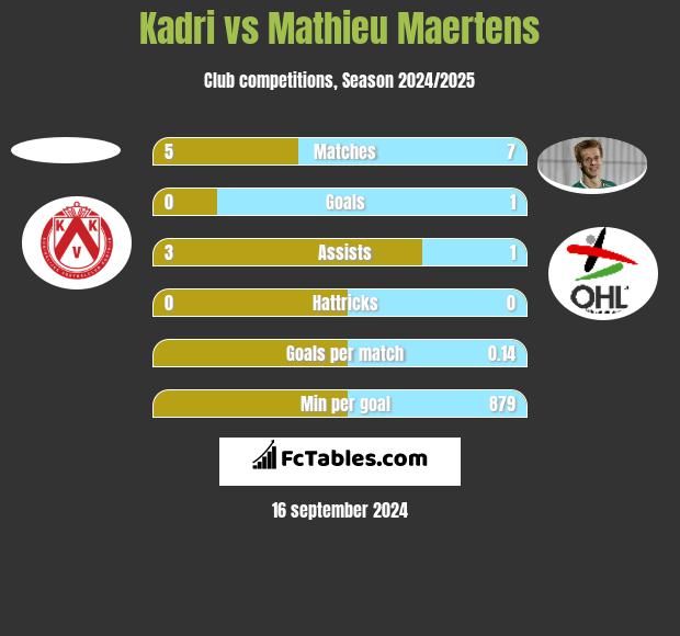 Kadri vs Mathieu Maertens h2h player stats