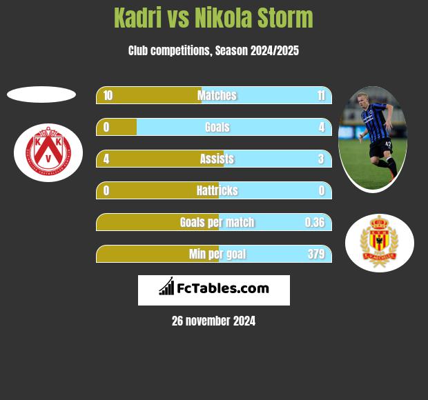 Kadri vs Nikola Storm h2h player stats