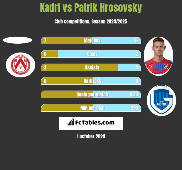 Kadri vs Patrik Hrosovsky h2h player stats