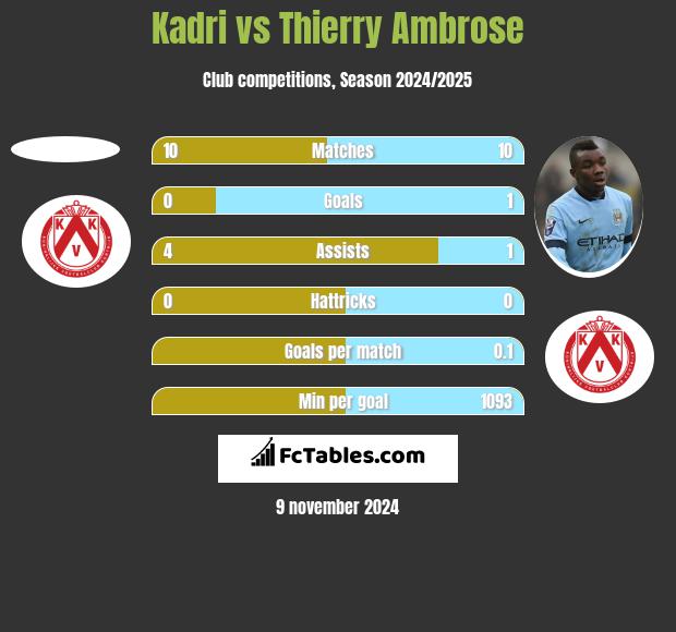 Kadri vs Thierry Ambrose h2h player stats