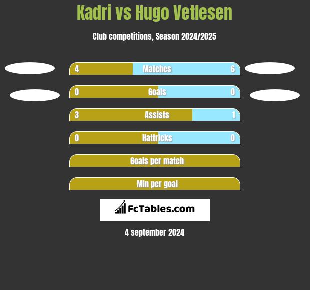 Kadri vs Hugo Vetlesen h2h player stats