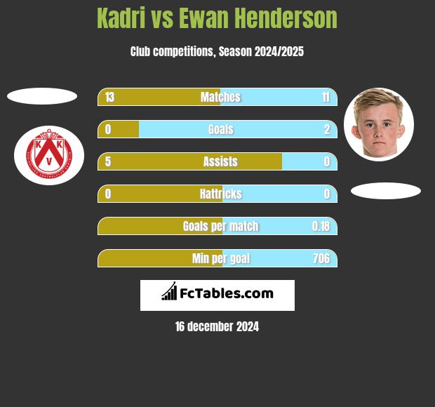 Kadri vs Ewan Henderson h2h player stats