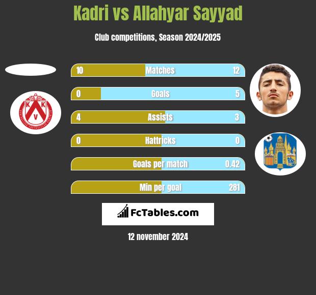 Kadri vs Allahyar Sayyad h2h player stats