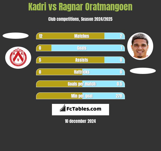 Kadri vs Ragnar Oratmangoen h2h player stats