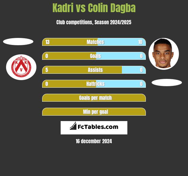 Kadri vs Colin Dagba h2h player stats