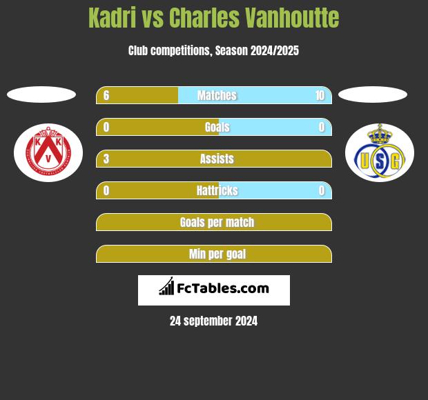 Kadri vs Charles Vanhoutte h2h player stats