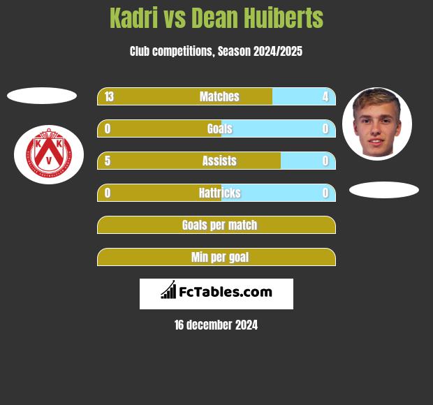 Kadri vs Dean Huiberts h2h player stats