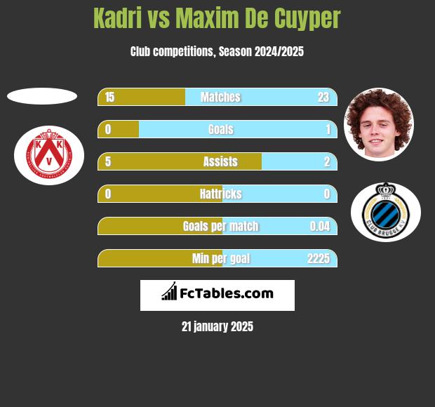 Kadri vs Maxim De Cuyper h2h player stats