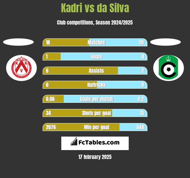 Kadri vs da Silva h2h player stats