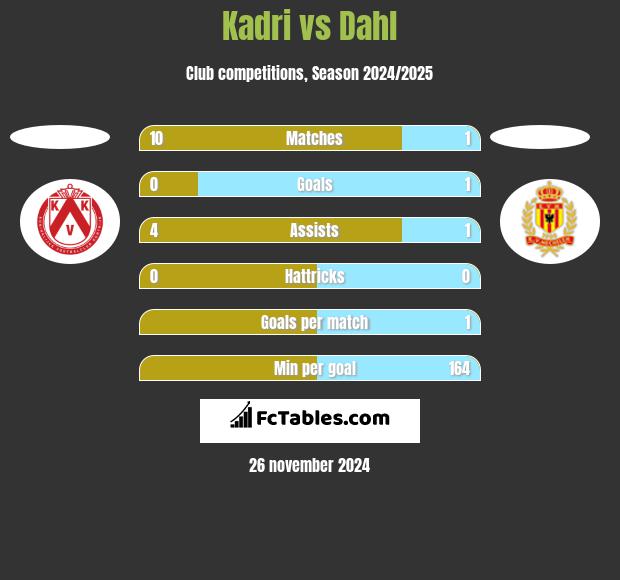 Kadri vs Dahl h2h player stats