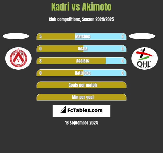 Kadri vs Akimoto h2h player stats