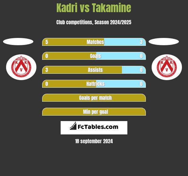 Kadri vs Takamine h2h player stats