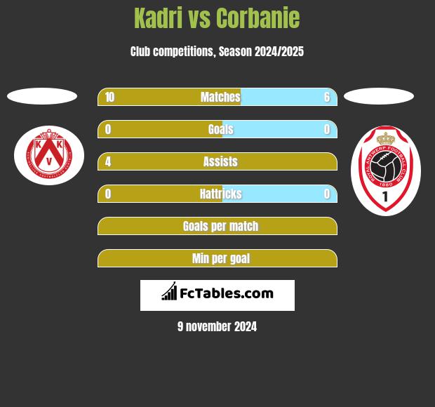 Kadri vs Corbanie h2h player stats