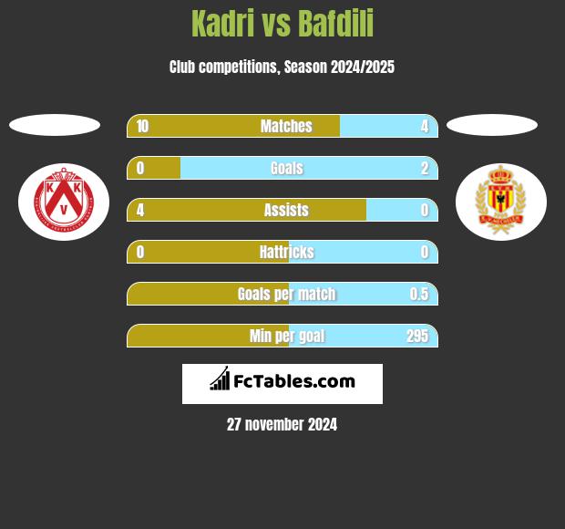 Kadri vs Bafdili h2h player stats