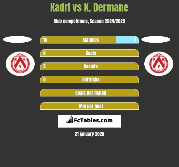 Kadri vs K. Dermane h2h player stats