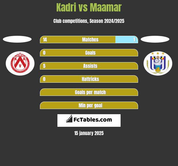 Kadri vs Maamar h2h player stats