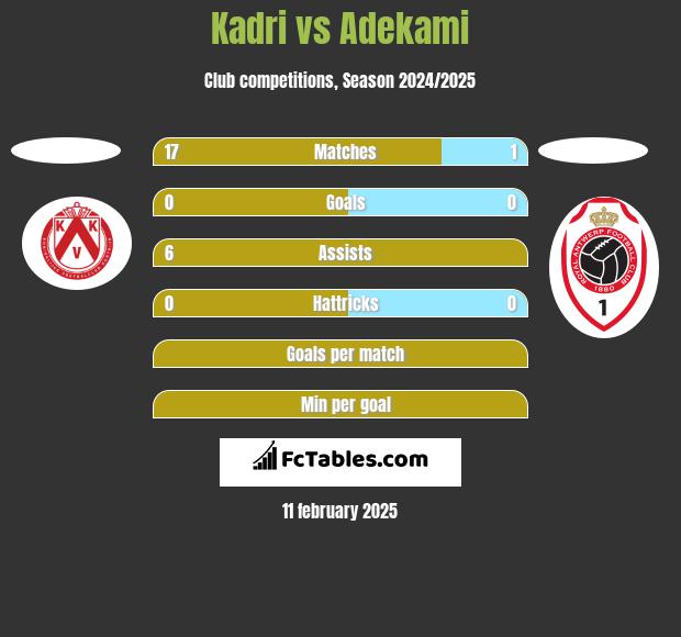 Kadri vs Adekami h2h player stats