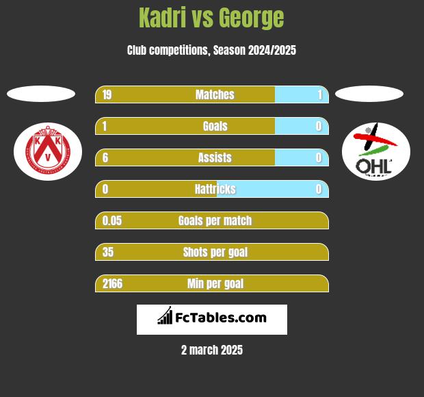 Kadri vs George h2h player stats