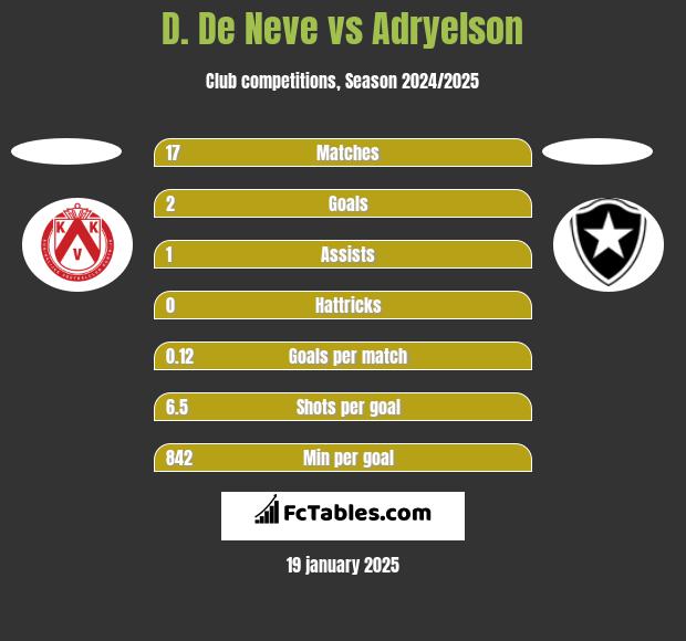 D. De Neve vs Adryelson h2h player stats