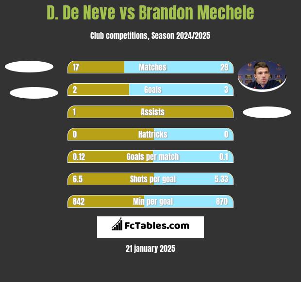 D. De Neve vs Brandon Mechele h2h player stats