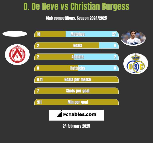 D. De Neve vs Christian Burgess h2h player stats