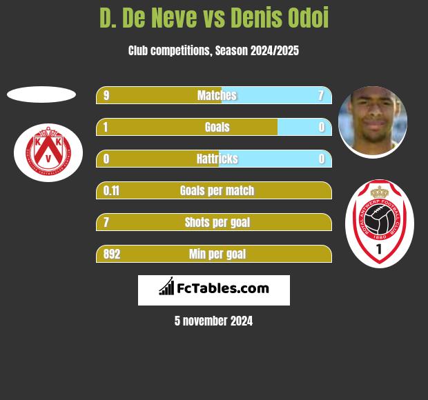 D. De Neve vs Denis Odoi h2h player stats