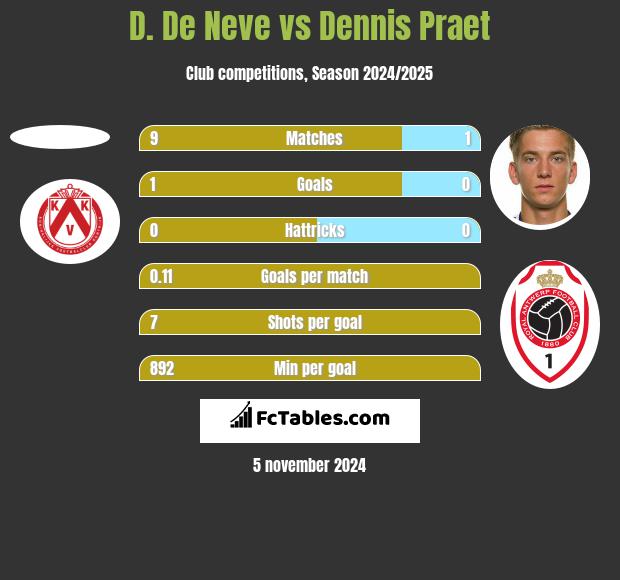 D. De Neve vs Dennis Praet h2h player stats