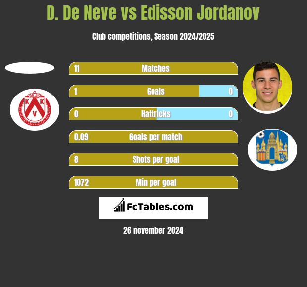 D. De Neve vs Edisson Jordanov h2h player stats