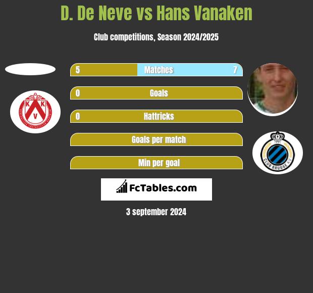 D. De Neve vs Hans Vanaken h2h player stats