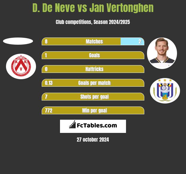 D. De Neve vs Jan Vertonghen h2h player stats