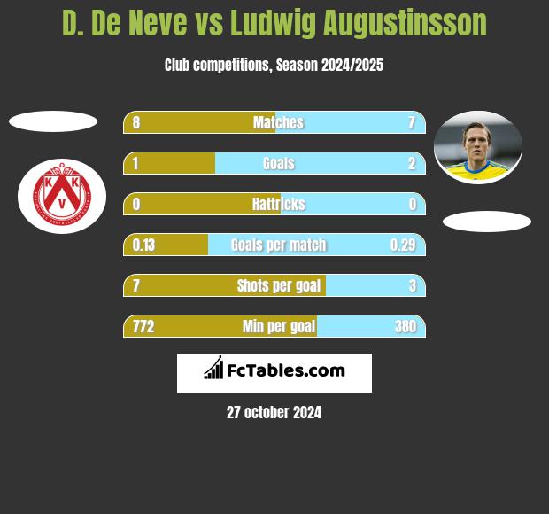 D. De Neve vs Ludwig Augustinsson h2h player stats